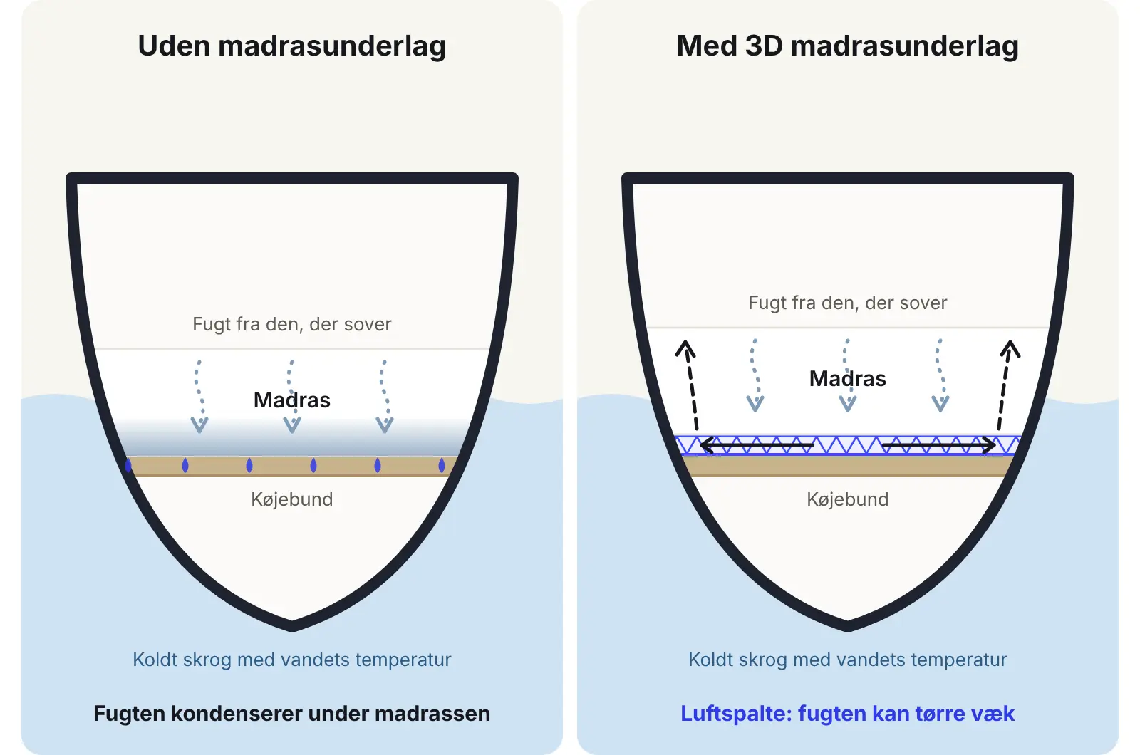 Snit gennem en bådkøje: uden underlag kondenserer fugten under madrassen på den kolde bund; med et underlag af 3D afstandsstof tørrer den i en luftspalte