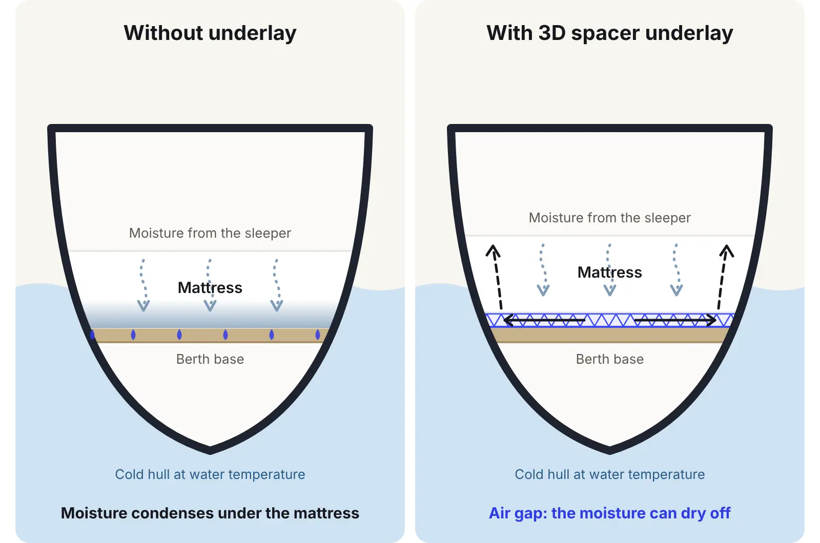 Cross-section of a boat berth: without underlay, moisture condenses under the mattress on the cold berth base; with a 3D spacer underlay, an air gap lets it dry off