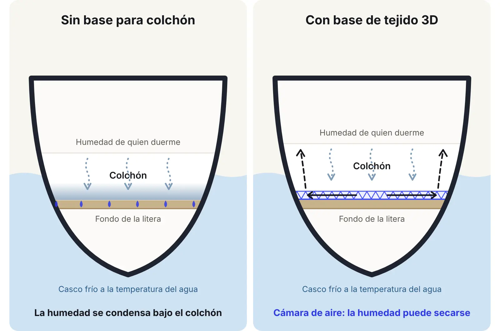Corte de una litera de barco: sin base, la humedad se condensa bajo el colchón sobre el fondo frío; con una base de tejido 3D, una cámara de aire permite que se seque