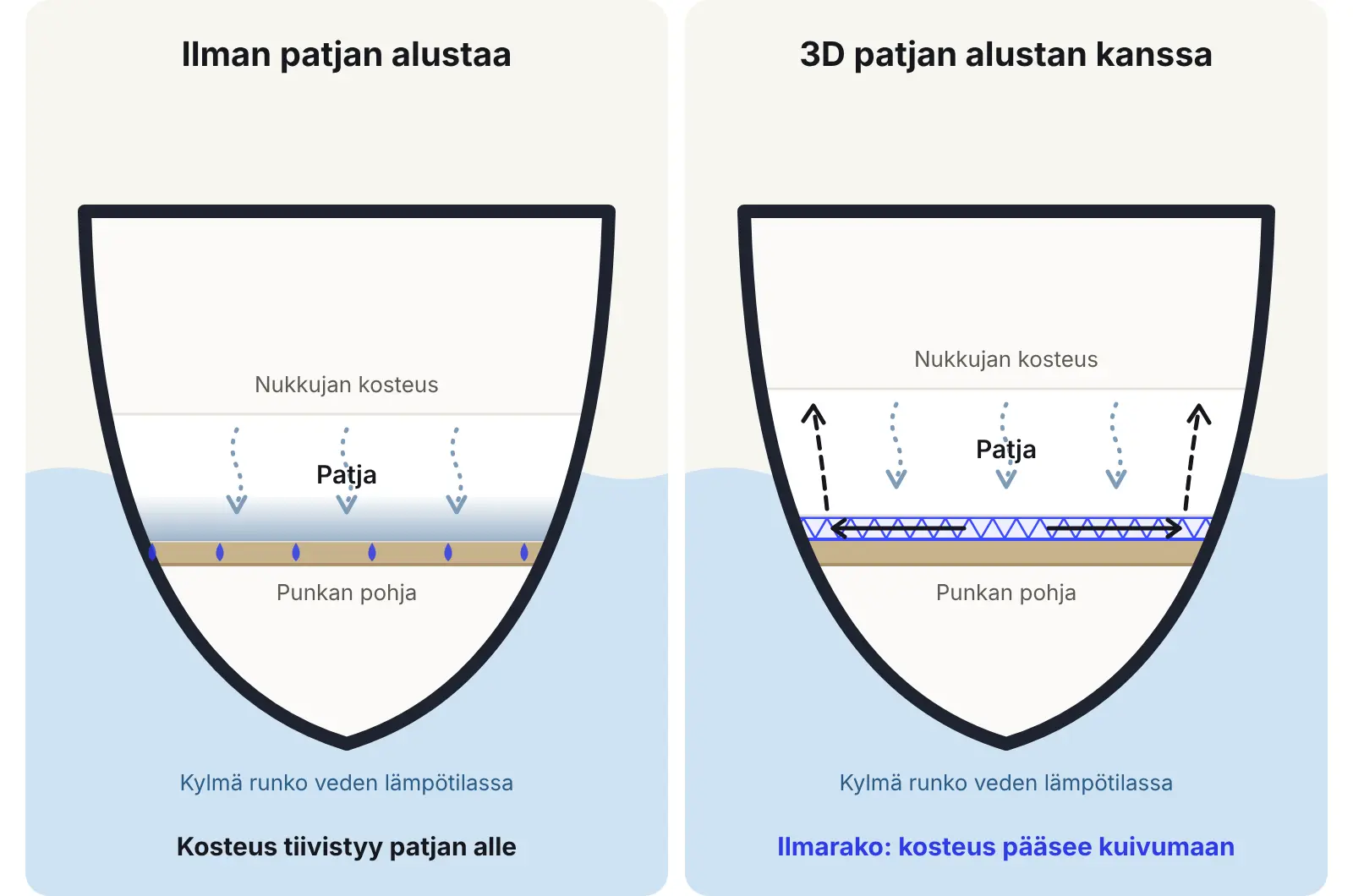 Poikkileikkaus veneen punkasta: ilman alustaa kosteus tiivistyy patjan alle kylmälle pohjalle; 3D välikankaasta tehdyn alustan ilmaraossa se pääsee kuivumaan