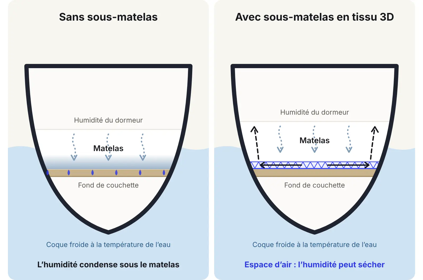 Coupe d’une couchette de bateau : sans sous-matelas, l’humidité condense sous le matelas sur le fond froid ; avec un sous-matelas en tissu 3D, un espace d’air lui permet de sécher
