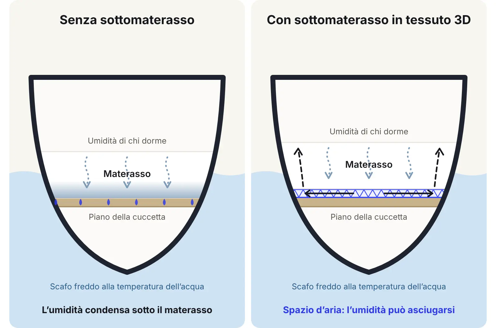 Sezione di una cuccetta: senza sottomaterasso l’umidità condensa sotto il materasso sul piano freddo; con un sottomaterasso in tessuto 3D uno spazio d’aria la lascia asciugare