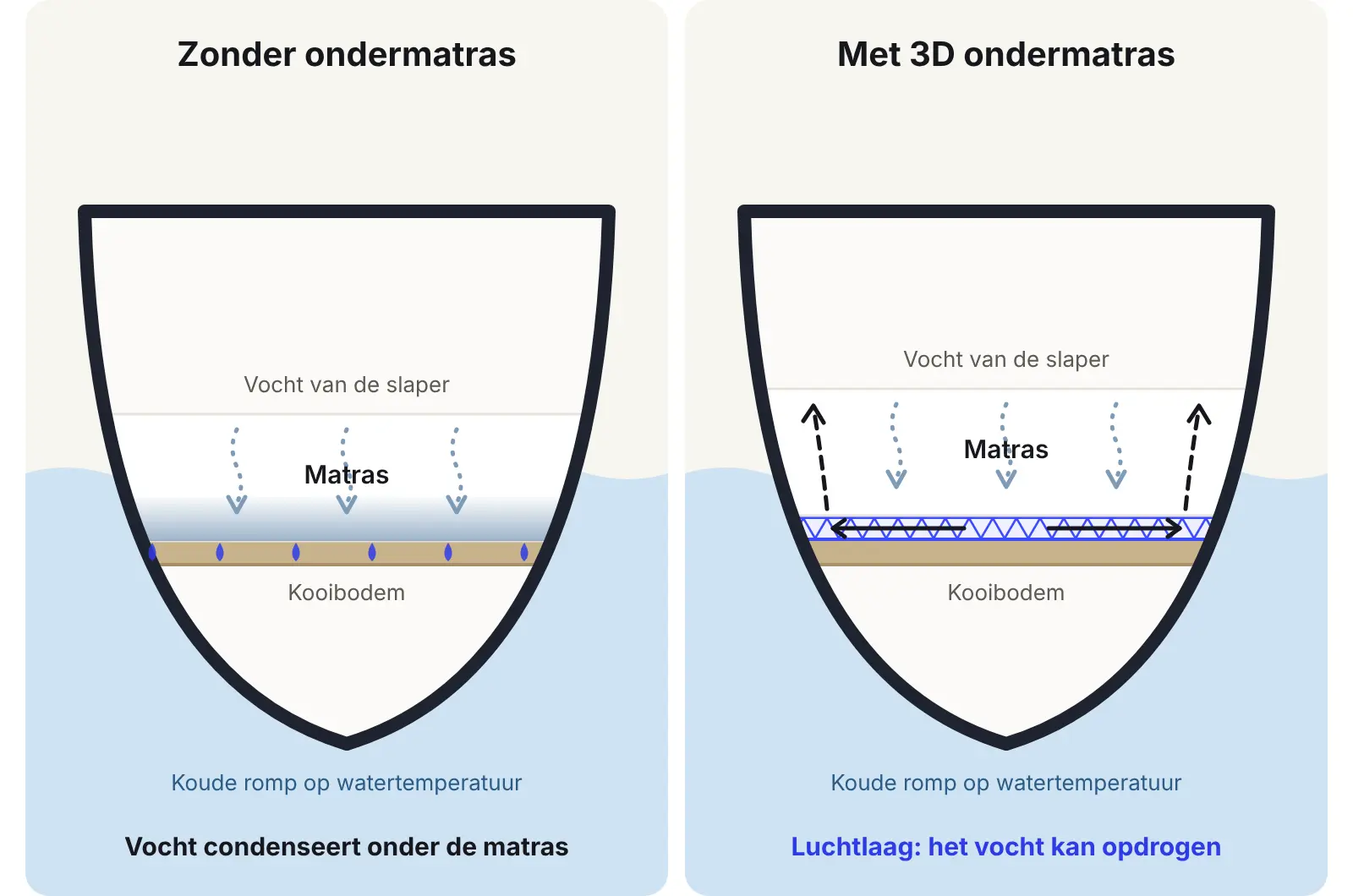 Doorsnede van een kooi: zonder ondermatras condenseert vocht onder de matras op de koude bodem; met een ondermatras van 3D afstandsweefsel droogt het op in een luchtlaag