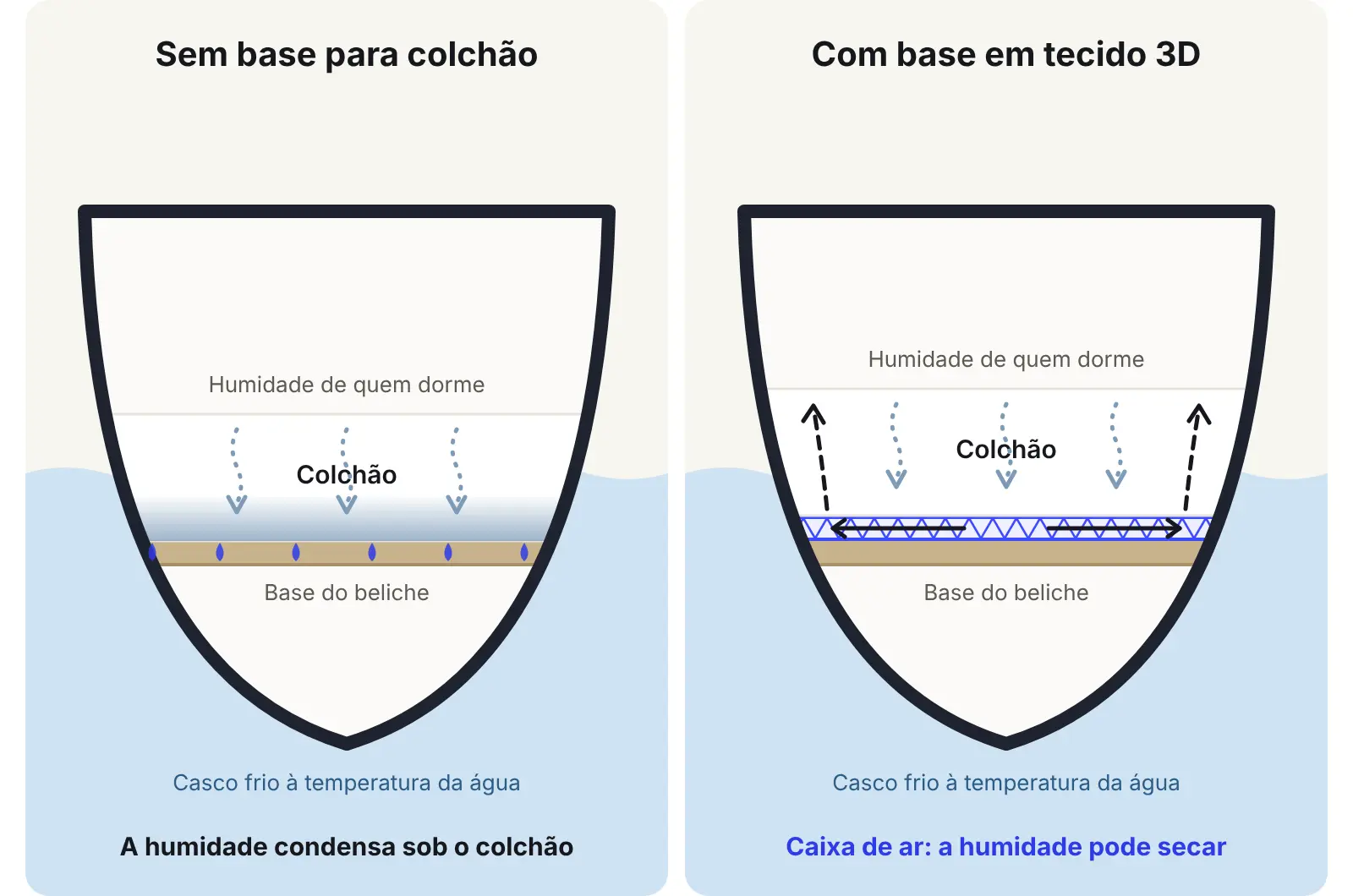 Corte de um beliche de barco: sem base, a humidade condensa sob o colchão na base fria; com uma base em tecido 3D, uma caixa de ar permite que seque