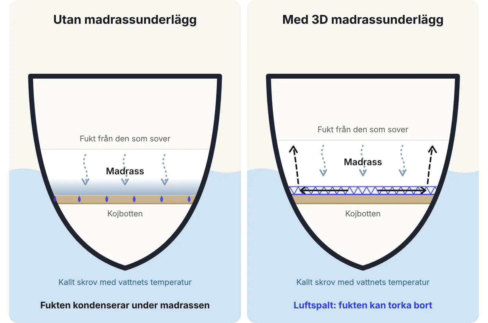 Genomskärning av en båtkoj: utan underlägg kondenserar fukten under madrassen på den kalla botten; med ett underlägg av 3D distanstyg torkar den i en luftspalt